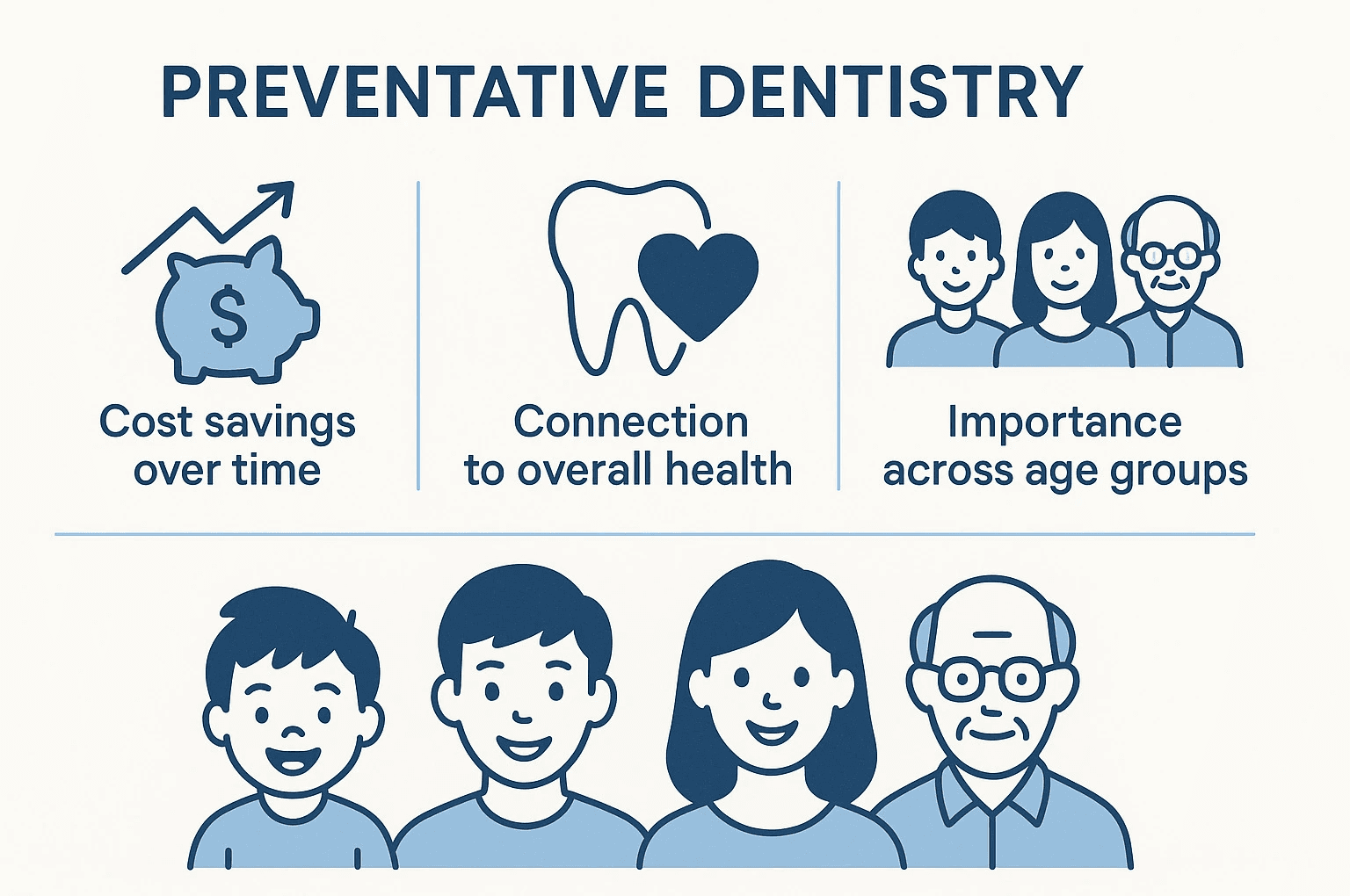 Infographic showing preventative dentistry benefits including cost savings over time, connection to overall health, and importance across different age groups from children to seniors - Preventative Dentistry infographic 