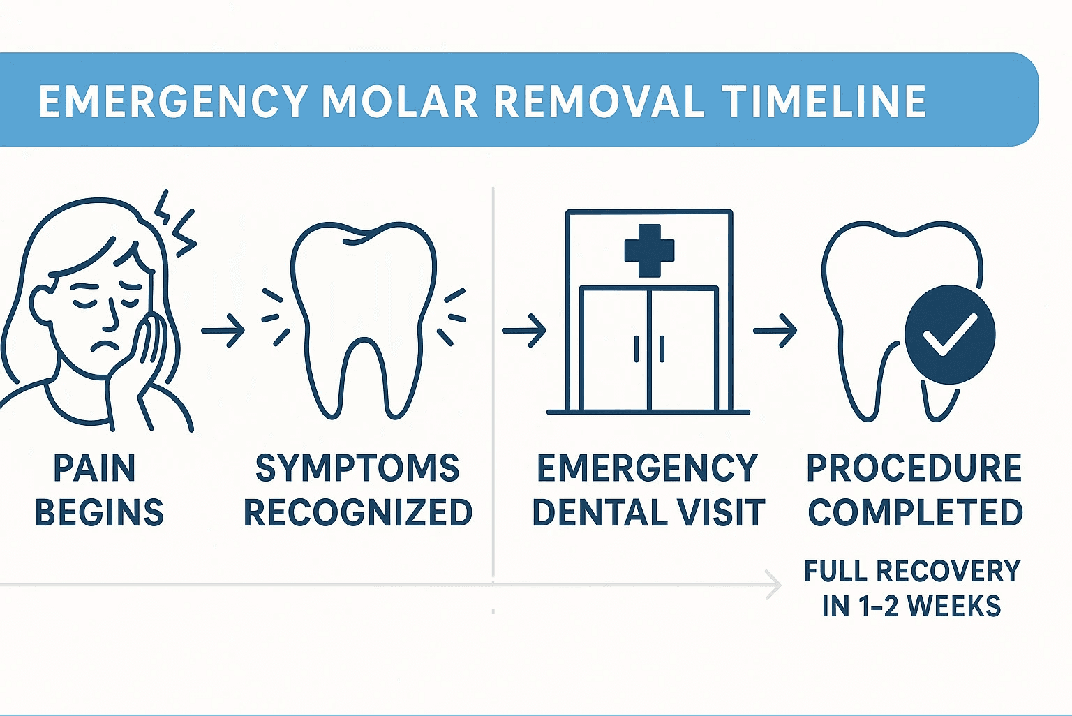 Emergency molar removal timeline infographic showing progression from initial pain through symptoms recognition, emergency dental visit, procedure completion, and full recovery over 1-2 weeks - emergency molar removal infographic